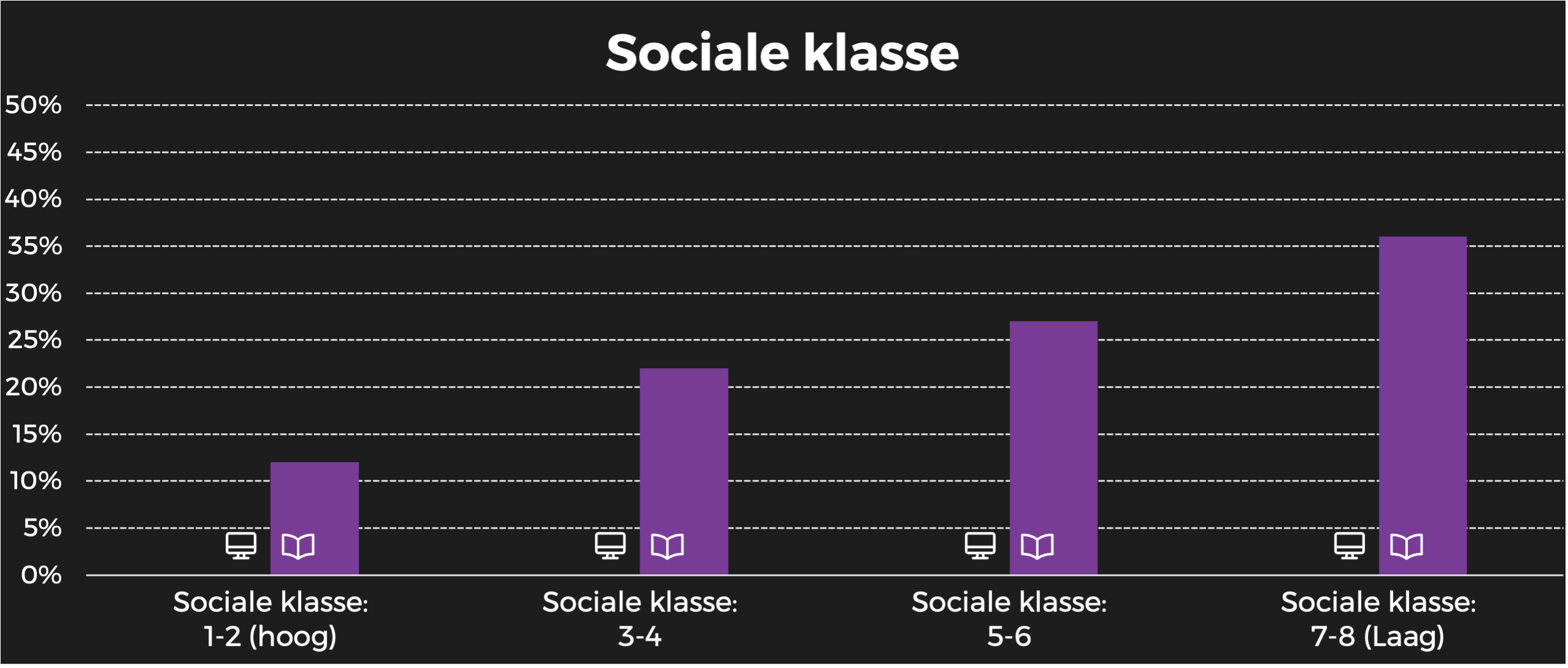 TeVe-Blad sociale klasse