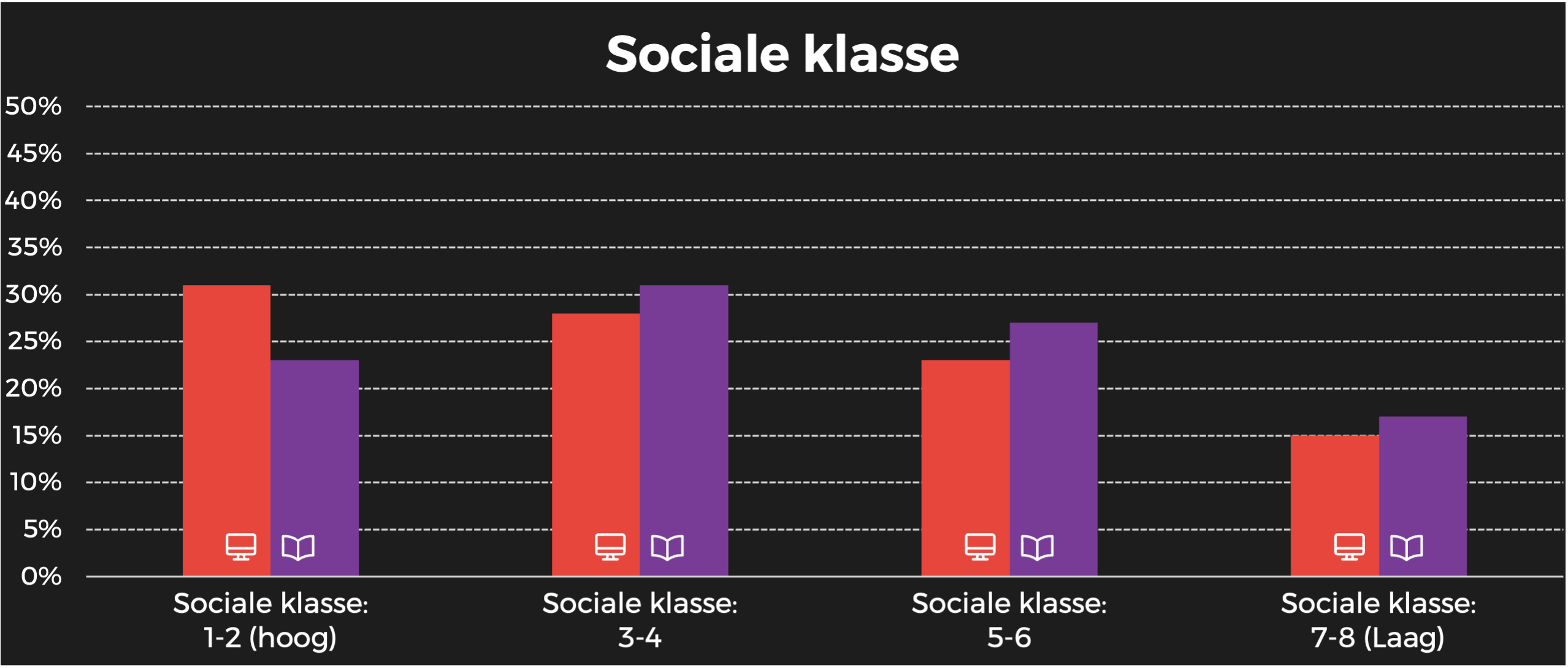 HUMO sociale klasse