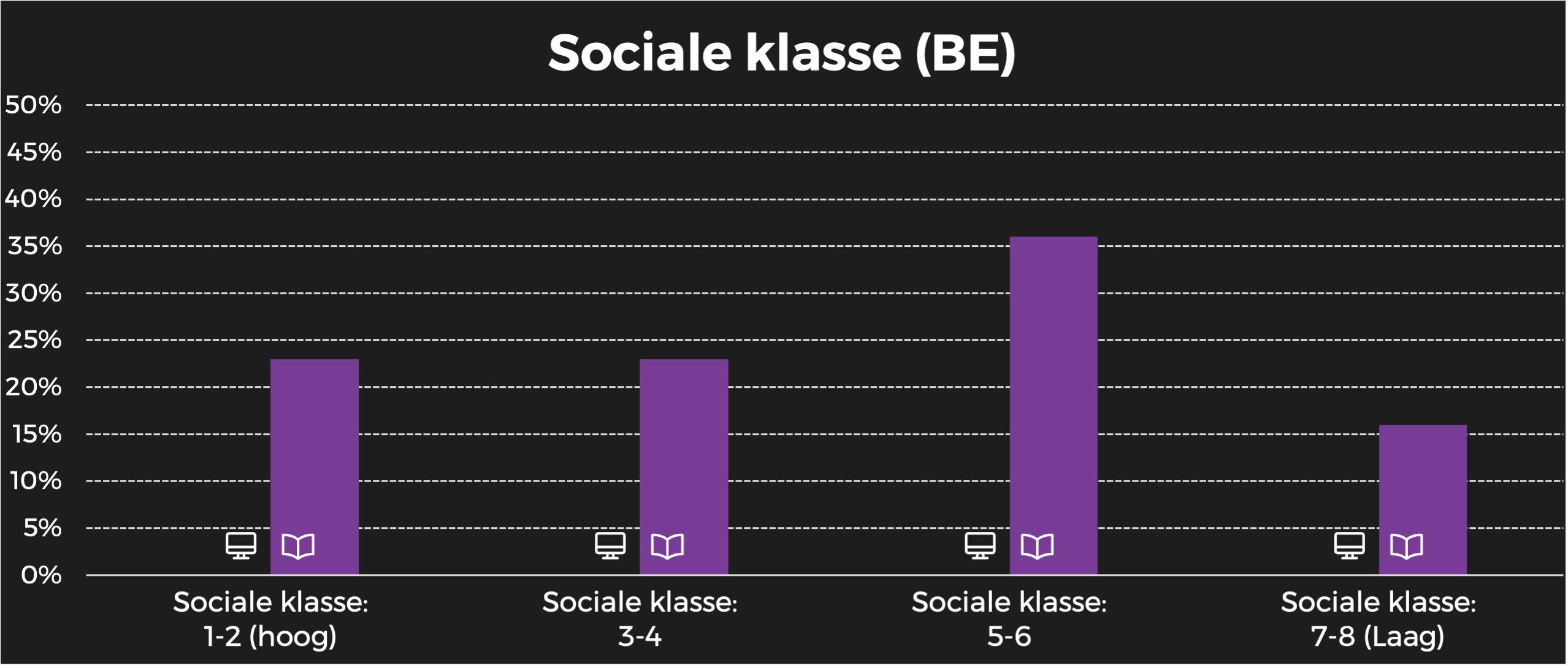 vtwonen sociale klasse BE