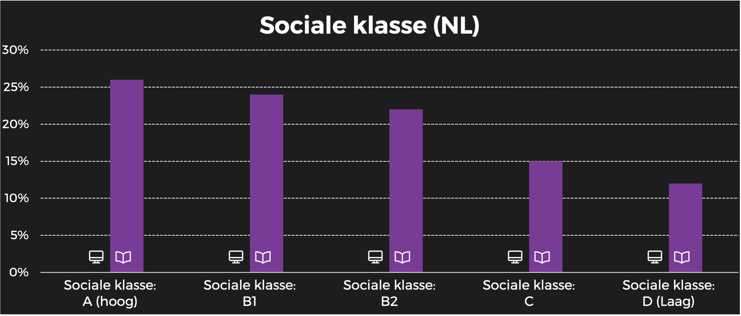 Wonen landelijke stijl NL sociale klasse