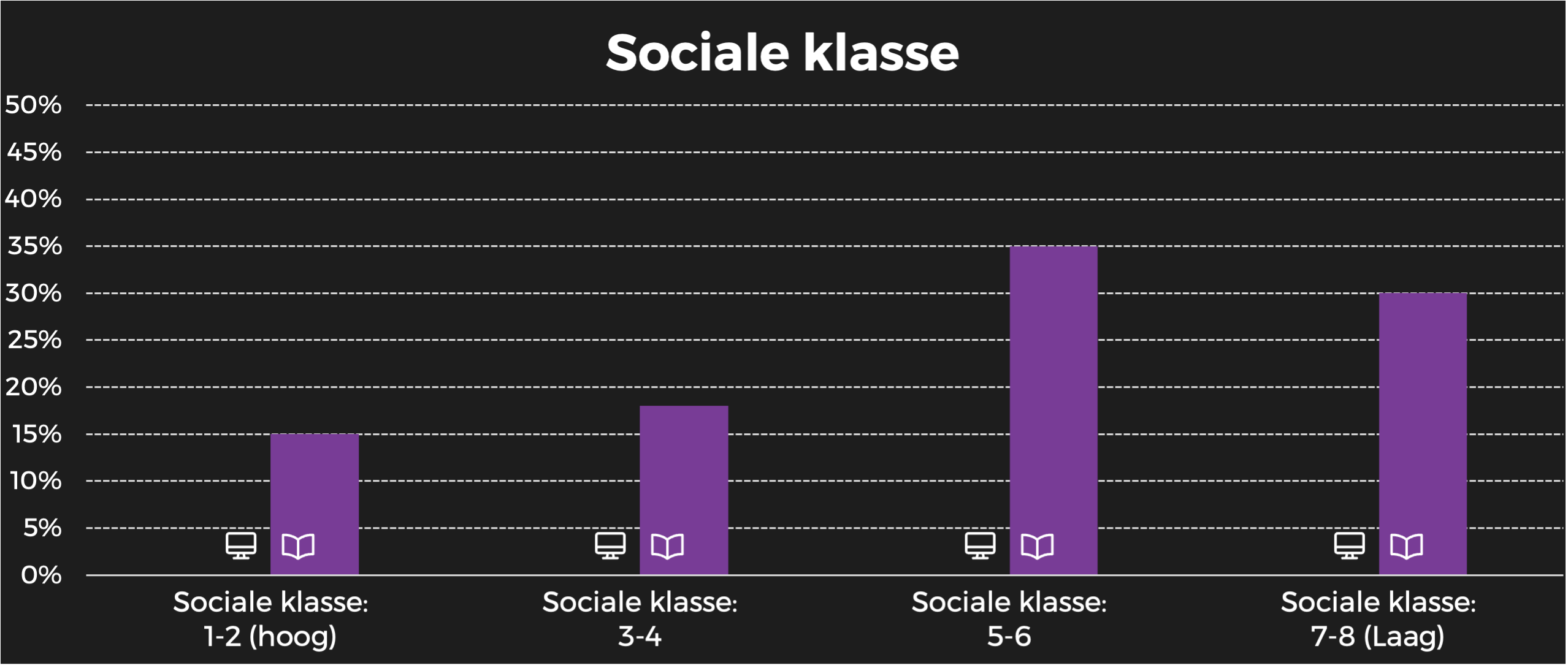 Story BE sociale klasse